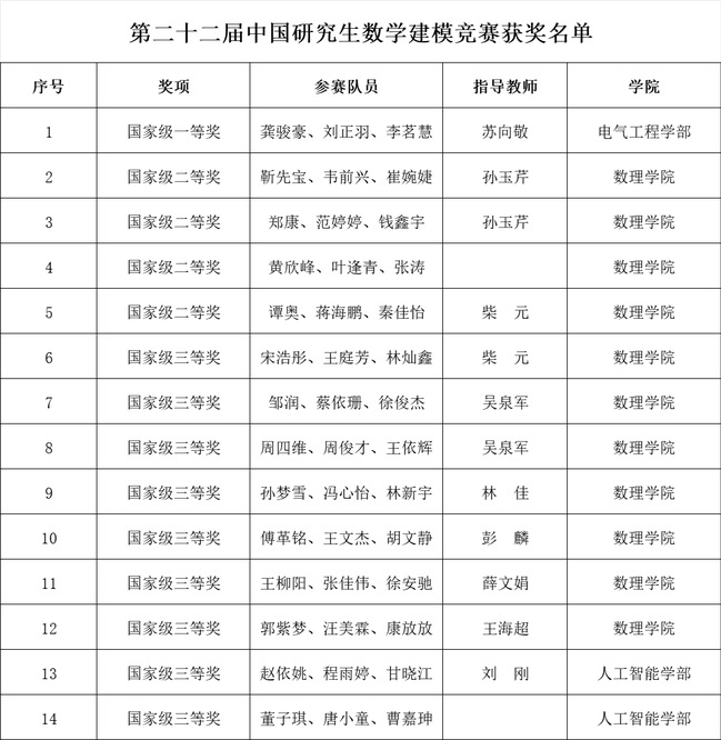 国奖+14!上电学子再获“华为杯”中国研究生数学建模竞赛全国一等奖 国奖+14!上电学子再获“华为杯”中国研究生数学建模竞赛全国一等奖