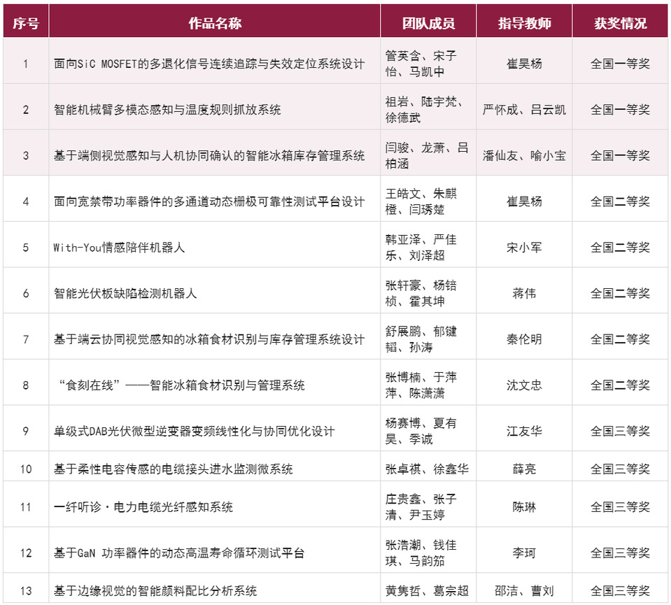我校学子在第二十一届中国研究生电子设计竞赛全国总决赛中取得佳绩