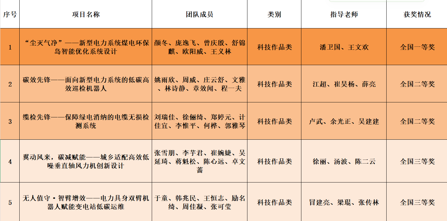 我校学子在第十九届全国大学生节能减排社会实践与科技竞赛中再创佳绩 我校学子在第十九届全国大学生节能减排社会实践与科技竞赛中再创佳绩